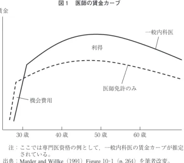 図 医師の賃金カーブ