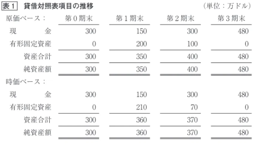 表 Paton and Littleton が支持する損益計算（単位：万ドル）
