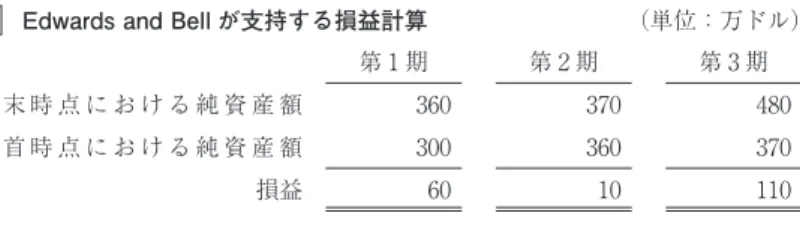 表 Edwards and Bell が支持する損益計算 （単位：万ドル）