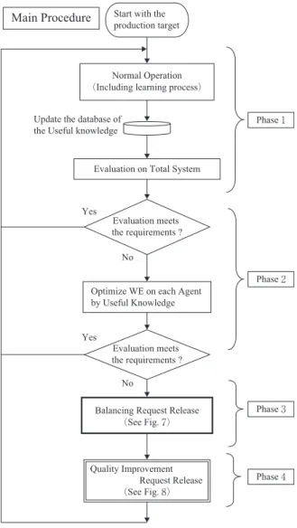 Fig. Algorithm of Main Processby Advanced Mobile Robot System