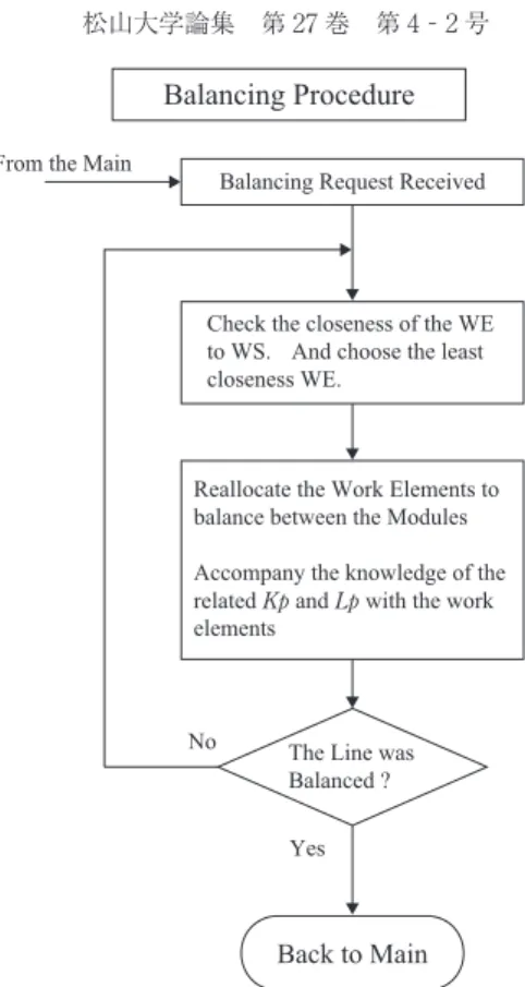 Fig. Algorithm of Balancing Process