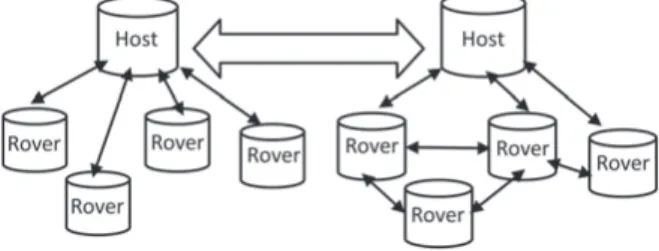 Fig． Dynamic Conversion between Centralized and De-centralized Systems modules, we have discussed on the effectiveness of the knowledge sharing and itsmethodology.Additionally, the technical application of the CLOUD computing/