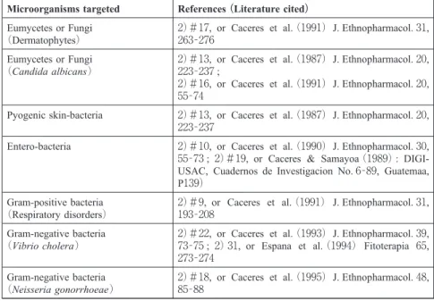 Table . Studies in Guatemala on effects of extracts from various plants on several species of microorganisms ※