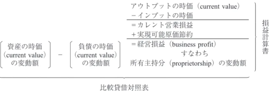 図 Edwards and Bell 学説における損益計算モデル