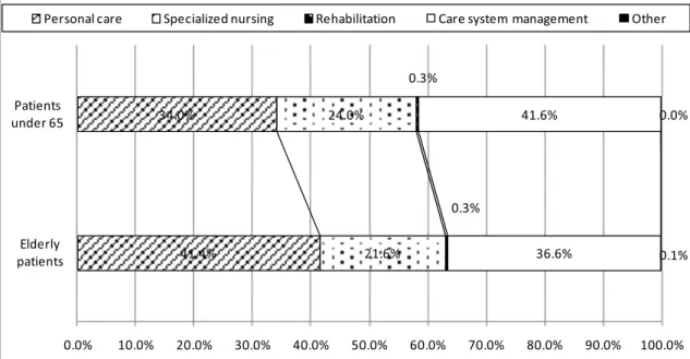 Figure 1. Percentage of time devoted by nurses to a specific category of activity according to the  patients’ age category 