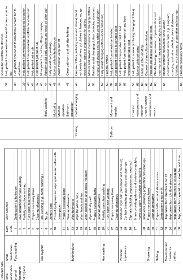 Table 1 T.C.C classification and Care contents in 2008  1 Personal care              Middle classificationSmallclassificationCarecode