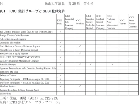 表 は ICICI グループのウェブページ（http://www.icicigroupcompanies.com/）