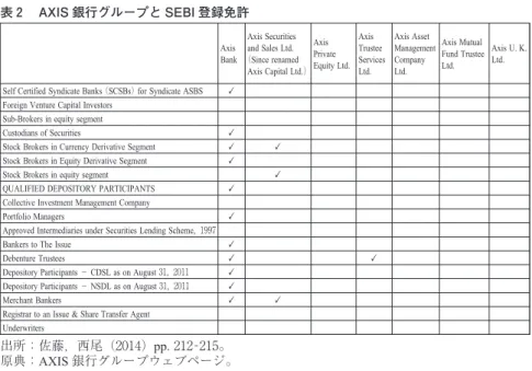 表 は AXIS 銀 行 お よ び そ の 子 会 社 の 一 覧（http://www.axisbank.com/に
