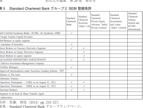 表 Standard Chartered Bank グループと SEBI 登録免許