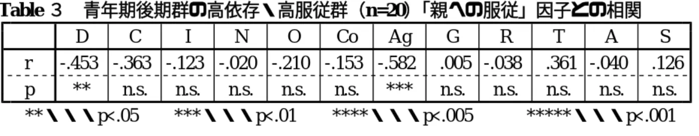 Table ３ 青年期後期群の高依存・高服従群（n=20） 「親への服従」因子との相関 D C I N O Co Ag G R T A S r -.453 -.363 -.123 -.020 -.210 -.153 -.582 .005 -.038 .361 -.040 .126 p ** n.s