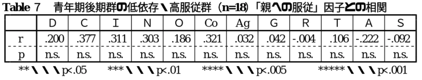 Table ７ 青年期後期群の低依存・高服従群（n=18） 「親への服従」因子との相関 Ｄ Ｃ Ｉ Ｎ Ｏ Co Ag Ｇ Ｒ Ｔ Ａ Ｓ r .200 .377 .311 .303 .186 .321 .032 .042 -.004 .106 -.222 -.092 p n.s