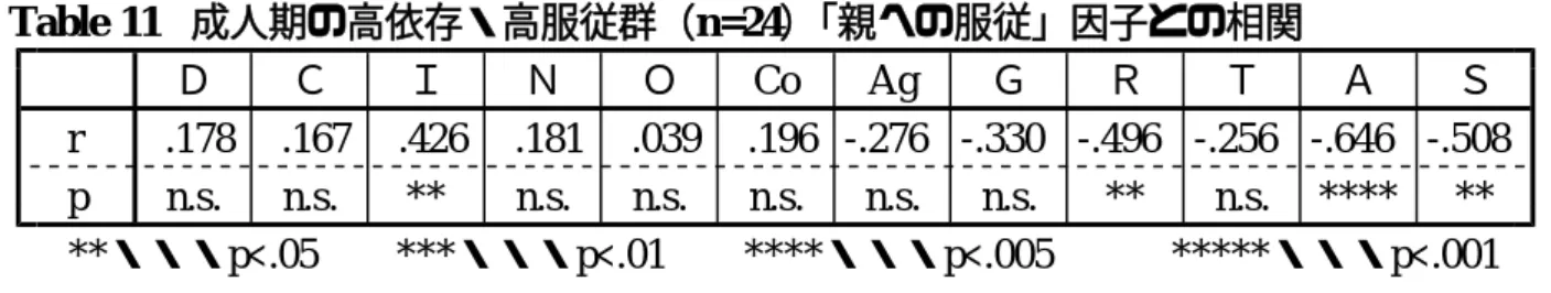 Table 11 成人期の高依存・高服従群（n=24） 「親への服従」因子との相関 Ｄ Ｃ Ｉ Ｎ Ｏ Co Ag Ｇ Ｒ Ｔ Ａ Ｓ r .178 .167 .426 .181 .039 .196 -.276 -.330 -.496 -.256 -.646 -.508 p n.s