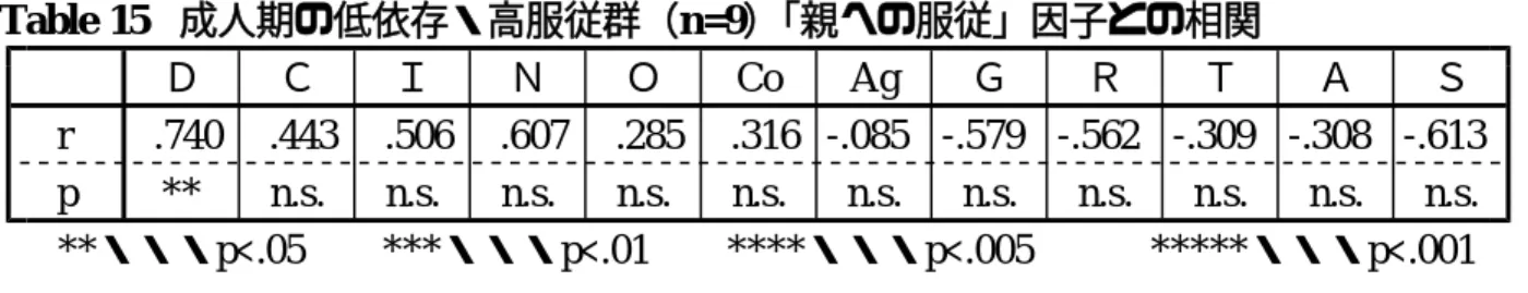 Table 15 成人期の低依存・高服従群（n=9） 「親への服従」因子との相関 Ｄ Ｃ Ｉ Ｎ Ｏ Co Ag Ｇ Ｒ Ｔ Ａ Ｓ r .740 .443 .506 .607 .285 .316 -.085 -.579 -.562 -.309 -.308 -.613 p ** n.s