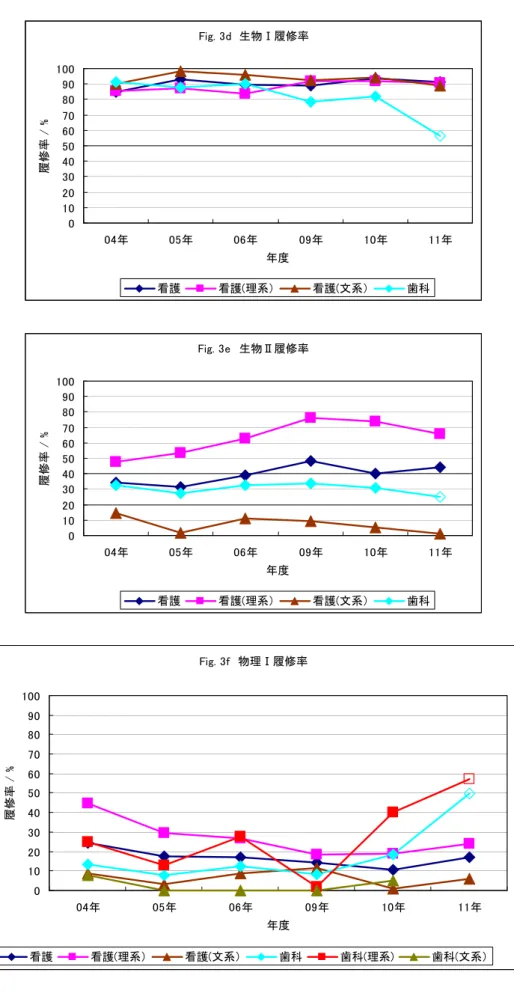 Fig. 3d　生物Ⅰ履修率 0102030405060708090100 04年 05年 06年 09年 10年 11年 年度履修率 / % 看護 看護(理系） 看護(文系） 歯科 Fig