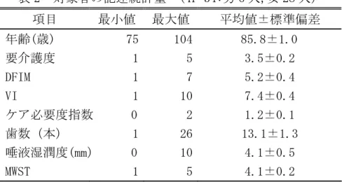 表 2  対象者の記述統計量  (ｎ=34:男 6 人,女 28 人）  項目  最小値  最大値 平均値±標準偏差  年齢(歳)  75  104 85.8±1.0  要介護度  1  5 3.5±0.2  DFIM  1  7 5.2±0.4  VI  1  10 7.4±0.4  ケア必要度指数      0  2 1.2±0.1  歯数（本）  1  26 13.1±1.3  唾液湿潤度(mm）     0  10 4.1±0.5  MWST           1  5 4.1±0.2  2 .身