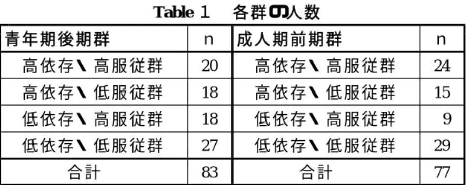 Table １ 各 群 の 人 数 青 年 期 後 期 群 ｎ 成 人 期 前 期 群 ｎ 高 依 存 ・ 高 服 従 群 20 高 依 存 ・ 高 服 従 群 24 高 依 存 ・ 低 服 従 群 18 高 依 存 ・ 低 服 従 群 15 低 依 存 ・ 高 服 従 群 18 低 依 存 ・ 高 服 従 群 9 低 依 存 ・ 低 服 従 群 27 低 依 存 ・ 低 服 従 群 29 合 計 83 合 計 77 （ ２ ） 性 格 特 性 の 測 定 市 販 さ れ て い る 矢 田 部 ギ ル フ