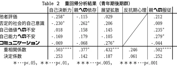 Table ２ 重回帰分析結果（青年期後期群） 自己決断力 親への依存 展望拡散 反抗期心理 親への服従 他者評価 ‑.258 ＊ ‑.115 .029 .212 否定的社会的自己意識 ‑.230 ＊ .262 ＊ .206 .009 自己価値への不安 .018 .158 .145 .235 ＊ 自己能力への不安 ‑.169 .179 ‑.105 .279 ＊ コミュニケーション ‑.069 ‑.068 .276 ＊ ‑.044 重相関係数 .503 ＊＊＊＊ .377 ＊ .432 ＊＊＊ .246 .5