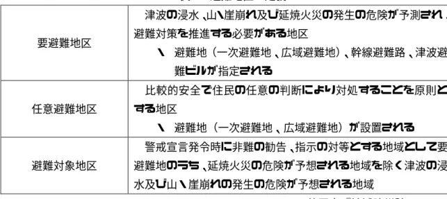 表 1  避難地区の定義  要避難地区  津波の浸水、山・崖崩れ及び延焼火災の発生の危険が予測され、避難対策を推進する必要がある地区  ・  避難地（一次避難地、広域避難地） 、幹線避難路、津波避 難ビルが指定される  任意避難地区    比較的安全で住民の任意の判断により対処することを原則とする地区  ・  避難地（一次避難地、広域避難地）が設置される  避難対象地区    警戒宣言発令時に非難の勧告、指示の対等とする地域として要避難地のうち、延焼火災の危険が予想される地域を除く津波の浸 水及び山・崖崩れ