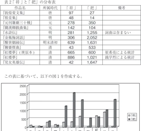 表 2 ｢ 将 ｣ と ｢ 把」の分布表 作品名 所属時代 ｢ 将 ｣ ｢ 把 ｣ 備考 『敦煌変文集』 唐 97 27 『祖堂集』 唐 48 14 『元刊雜劇三十種』 元 278 350 『關漢卿戲曲集』 元 142 104 『水滸伝』 明 281 1,255 詞曲は含まない 『金瓶梅詞話』 明 306 2,052 『醒世姻縁伝』 明末清初 639 1,631 『聊齋俚曲』 清 43 533 『紅楼夢』( 庚辰本 ) 清 665 600 崔希亮による統計 『紅楼夢』 清 886 1,021 銭学烈による統