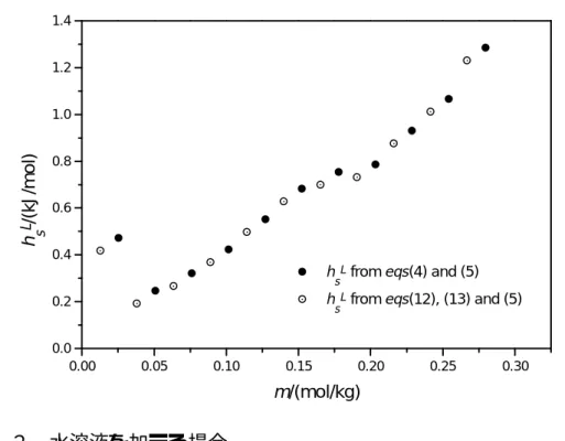 Fig. 2  Relative Partial Molar Enthalpies of 1-Propanol in Water