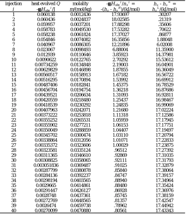 Table 2  Calorimetric Parameters of C 8 E 4  in Water at 25°C.