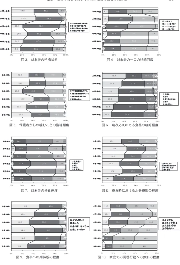 図 3.   対象者の咀嚼状態 図 4.   対象者の一口の咀嚼回数