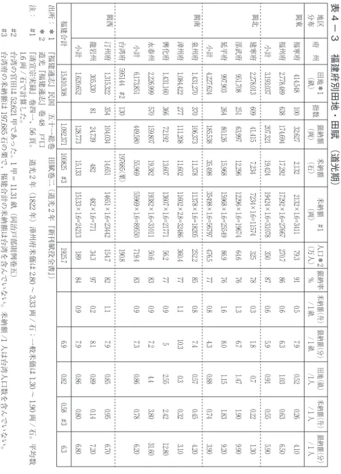 表 4 − 3  福建府別田地・田賦  （道光期）地区分布府 州田地＊1（畝）指数銀納額（両） 米納額（石） 米納額 #1 （両） 人口＊2（万人） 銀納率 ％ 米納額 （升）/１畝 銀納額 （分）/１畝 田地 （畝）/1人 米納額 （升）/１人 銀納額 （分）/１人閩東福寧府414,54810032,6272,1322132×1.6=341179.3910.57.90.520.26 4.10 福州府2,778,489638174,69417,29217292×1.6=27667270.7860.66.31