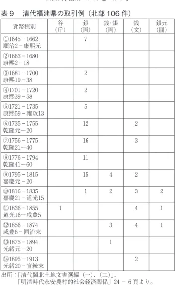 表 9  清代福建県の取引例（北部 106 件） 貨幣種別 谷 （斤）  銀     （両）  銭・銀 （両） 銭 （文） 銀元  （圓）  ①1645−1662 順治2−康煕元 7 ②1663−1680 康煕2−18 ③1681−1700 康煕19−38 2 ④1701−1720 康煕39−58 2 ⑤1721−1735 康煕59−雍政13   5 ⑥1735−1755 乾隆元ー20 12 2 ⑦1756−1775 乾隆21ー40 16 3 ⑧1776−1794  乾隆41ー60 11 ⑨1795−181
