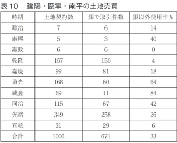 表 10  建陽・瓯寧・南平の土地売買 時期 土地契約数 銀で取引件数 銀以外使用率％ 順治 7 6 14 康煕 5 3 40 雍政 6 6 0 乾隆 157 150 4 嘉慶 99 81 18 道光 168 60 64 咸豊 69 11 84 同治 115 67 42 光緒 349 258 26 宣統 31 29 6 合計 1006 671 33 出所：   楊国楨「試論清代閩北民間的土地売買」36 頁。清代福建省における経済発展と貨幣流通 １８７