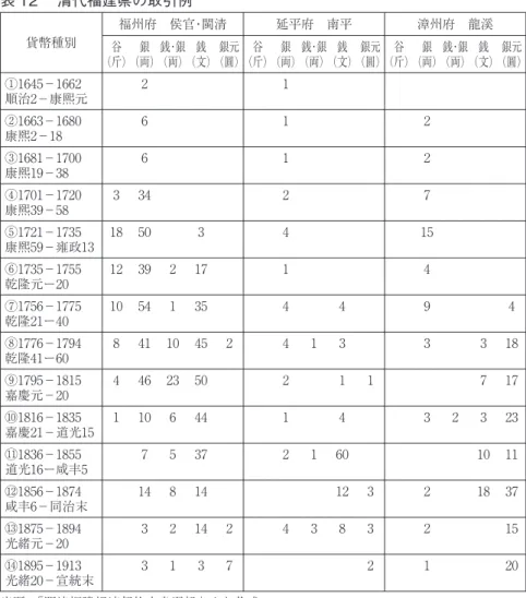 表 12  清代福建県の取引例 貨幣種別 福州府 侯官・閩清 延平府 南平 漳州府 龍溪 谷 （斤） 銀 （両） 銭・銀 （両） 銭 （文） 銀元 （圓） 谷 （斤） 銀 （両） 銭・銀 （両） 銭 （文） 銀元 （圓） 谷 （斤） 銀 （両） 銭・銀 （両） 銭 （文） 銀元 （圓） ①1645−1662 順治2−康煕元 2 1 ②1663−1680 康煕2−18 6 1 2 ③1681−1700 康煕19−38 6 1 2 ④1701−1720 康煕39−58 3 34 2 7 ⑤1721−1735 康