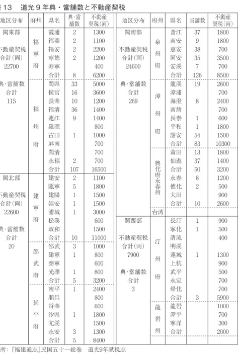 表 13  道光 9 年典・當舗数と不動産契税 地区分布 府州 県名 典・當 舗数 不動産 契税（両） 地区分布 府州 県名 当舗数 不動産 契税（両） 閩東部 福  寧  府 霞浦 2 1300 閩南部 泉 州 府 晋江 37 1800福鼎21100南安91800不動産契税福安22200不動産契税恵安38700合計（両）寧徳21200合計（両）同安353500 22700 寿寧 400 24600 安溪 7 700 合計 8 6200 合計 126 8500 典・當舗数 福   州   府 閩県 33 5