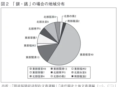 図 2  ｢ 銀・銭 ｣ の場合の地域分布 東部侯官49 東部閩清13東部福州2東部寧德7 北部南平5 北部永安8 北部瓯寧4 北部の県2 南部龍溪2 東部侯官49 東部閩清13  東部福州2 東部寧德7 北部南平5 北部永安8 北部瓯寧4 北部の県2 南部龍溪2 出所：「明清福建経済契約文書選輯」「清代閩北土地文書選編（一）、（二）」    「明清時代永安農村的社会経済関係」24 − 6 頁より作成。 ｢ 銀・銭 ｣ の場合について、合計 92 件が図 2 のように北部と東部に集中し、 福州府の所在地に近
