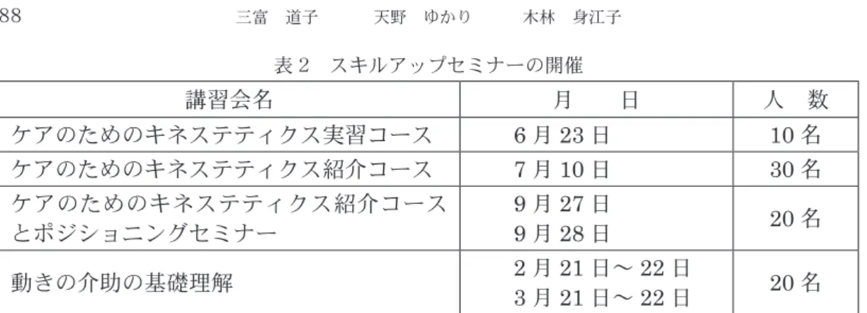 表 2 スキルアップセミナーの開催 講習会名 月  日 人 数 ケアのためのキネステティクス実習コース 6 月 23 日 10 名 ケアのためのキネステティクス紹介コース 7 月 10 日 30 名 ケアのためのキネステティクス紹介コース とポジショニングセミナー 9 月 27 日9月28日 20 名 動きの介助の基礎理解 2 月 21 日〜 22 日 3 月 21 日〜 22 日 20 名  アンケート結果から、次のことが特徴付けられた。まず、キネステティクスを知ったのは、67 名中講習会の案内状が 28