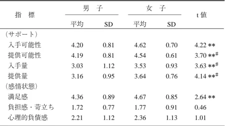 Table 1  各指標の平均値と SD、男女差   男 子 女 子 指 標 ―――――――― ――――――――  t 値   平均 SD 平均 SD （サポート） 入手可能性 4.20 0.81 4.62 0.70 4.22 ＊＊ 提供可能性 4.19 0.81 4.54 0.61 3.70 ＊＊ ♯ 入手量 3.03 1.12 3.53 0.93 3.63 ＊＊ ♯ 提供量 3.16 0.95 3.64 0.76 4.14 ＊＊ ♯ （感情状態） 満足感 4.36 0.89 4.67 0.85 2.64