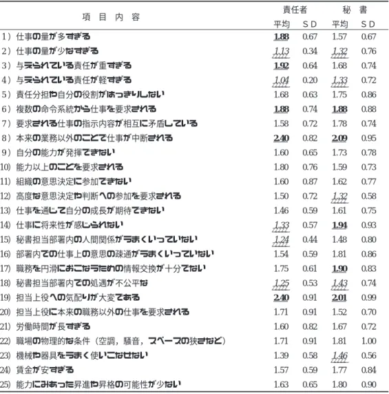 Table １ ストレッサー測定項目への評定平均値とＳＤ （太字＋下実線は各群での評定の上位５項目，斜体＋下波線は下位５項目を示す） 責任者 秘 書           項 目 内 容 平均 ＳＤ 平均 ＳＤ  1 ）仕事の量が多すぎる 1.88 0.67 1.57 0.67  2 ）仕事の量が少なすぎる GGGGG1.13 0.34 GGGGG1.32 0.76  3 ）与えられている責任が重すぎる 1.92 0.64 1.68 0.74  4 ）与えられている責任が軽すぎる GGGGG1.04 0.20