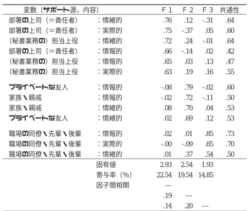 Table ５ ソーシャル・サポート測定項目の因子分析結果 （主因子解，プロマックス回転）  これらの結果は，まず第一に，部署での同僚や先輩・後輩との関係が，様々な側面で秘書の 職務遂行を支える役割を担っていることを示している．また，こうした部署内での水平的な対 人関係の全般的な重要性とともに，特に情報的な側面では，上司（部門の長） ，さらには秘書特 有のサポート源である担当上役が，それぞれ一定の役割を果たしていることを示しているとい える． また情緒的な側面では家族や友人がとりわけ重要なサポート源として認