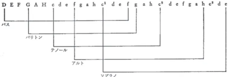 図 7  図 7 に示された音域を獲得するためには、声楽のテクニックを長い年月をかけて修得する必 要があり、4 年で卒業していく教員養成学部の学生には、そのテクニックを身につけること は困難である。では、どれくらいの音域で作曲すれば演奏可能なのかという問いには、以下 のミラーの言葉がヒントになるかもしれない。「歌の部分は、どの声種でもかなりの高い割 合で、10 度以内に収まっており」（中略）「その 10 度の上端か下端にある数個の音符こそ が、ちょっとの間の情緒的、劇的なインパクトの為に必要な音程なのです」
