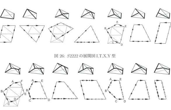 図 26: S2222 の展開図 I,T,X,Y 型 図 27: S2222 の展開図 H 型 注意 3.2 上記の考察では，十分条件の説明を省略したが，例えば，任意の四角形が等面四面体 の展開図になることは，次のように示される。任意の四角形に対して，各辺の中点を頂点とす る四角形は，平行四辺形である（ヴァリニュンの定理）。この平行四辺形の３辺で元の四角形 を切断して，多角形の内と外を逆転させるように「裁ち合わせ」を行うと，平行四辺形（＝等 面四面体の展開図）に変形される（図 26-3）。この裁ち合わせは，