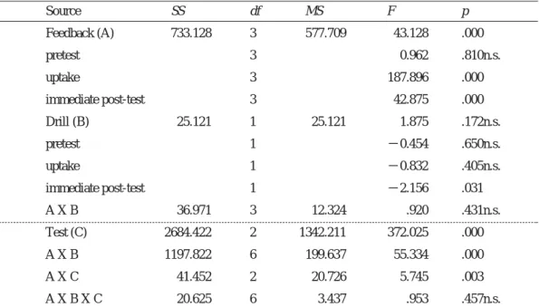 Table 2.  Summary of a repeated measure three-way ANOVA for scores (p < .05)