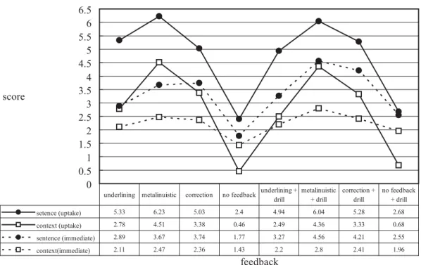 Figure 2. Mean scores of uptake and immediate post-test at each error level.