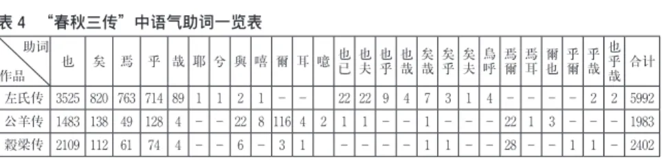 表 4 　 春秋三传 中语气助词一览表 助词 作品 也 矣 焉 乎 哉 耶 兮 與 嘻 爾 耳 噫 也已 也夫 也乎 也哉 矣哉 矣乎 矣夫 烏呼 焉爾 焉耳 爾也 乎爾 乎哉 也乎哉 合计 左氏传 3525 820 763 714 89 1 1 2 1 − − 22 22 9 4 7 3 1 4 − − − − 2 2 5992 公羊传 1483 138 49 128 4 − − 22 8 116 4 2 1 1 − − 1 − − − 22 1 3 − − − 1983 ῆ梁传 2109 112 61 