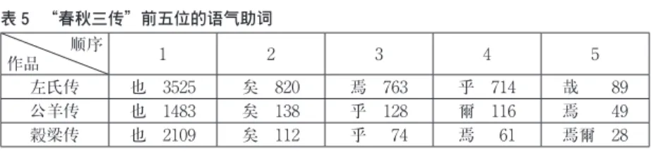 表 5 　 春秋三传 前五位的语气助词 顺序 作品 1 2 3 4 5 左氏传 也　3525 矣　820 焉　763 乎　714 哉　　89 公羊传 也　1483 矣　138 乎　128 爾　116 焉　　49 ῆ梁传 也　2109 矣　112 乎　  74 焉　  61 焉爾　28 　　 春秋三传 排在第一、第二的语气助词都分别是 也、矣 。关于 也 ， 上文已经讨论。 矣 的使用频率也反映了 春秋三传 的内容特色。 矣 在 《春秋左氏传》中的使用频率约是 0． 008，在《春秋公羊传》中约是 0． 00