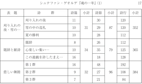 表 題 詩 群 詩篇 小計 詩節 小計 詩行 小計 刈り入れの 後・雪の… 刈り入れの後雪の中の巡礼 夏の勝利 題辞と献詩 題辞 心楽しい集い… この遊戯を許したまえ… 悲しい舞踏 第 群第 群 第 群 詩集全体は 部に分かれているが，各部が同じく つの詩群に分けられてい る。第 部の「刈り入れの後・雪の中の巡礼・夏の勝利」は狭義の「魂の一年」