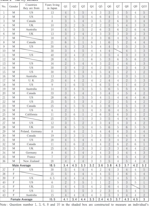 Table Survey Results