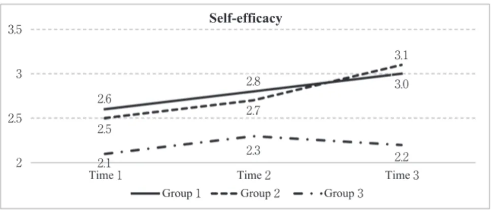 Figure . Changes in self-efficacy scores across weeks in each of the three group