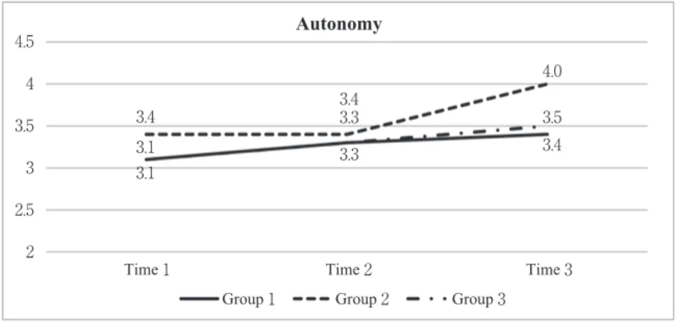 Figure . Changes in autonomy scores across weeks in each of the three groups
