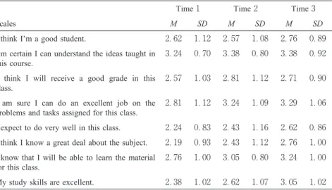 Table . Changes in self-efficacy scores across weeks in each measurement in group