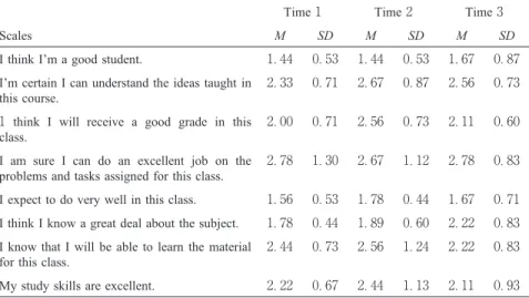 Table . Changes in self-efficacy scores across weeks in each measurement in group