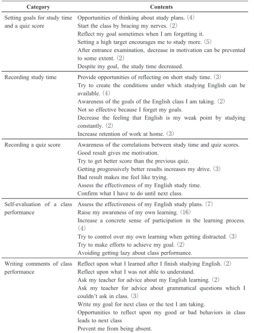 Table . What worked with regard to using a self-evaluation worksheet ?