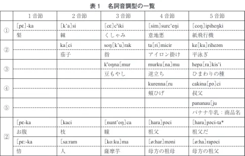 表 名詞音調型の一覧